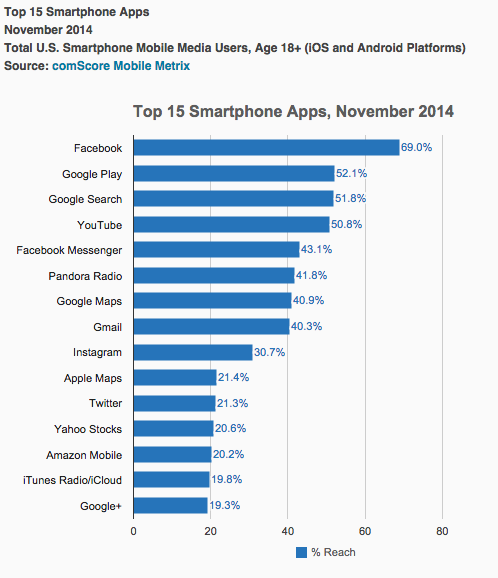 Danh sách 15 ứng dụng di động (smartphone) được dùng nhiều nhất tháng 11-2014 - Nguồn: comScore