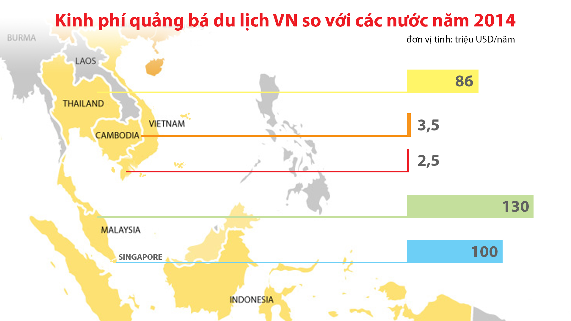 Kinh phí quảng bá du lịch VN so với các nước (năm 2014) Nguồn: VNAT - Đồ họa: V.Cường