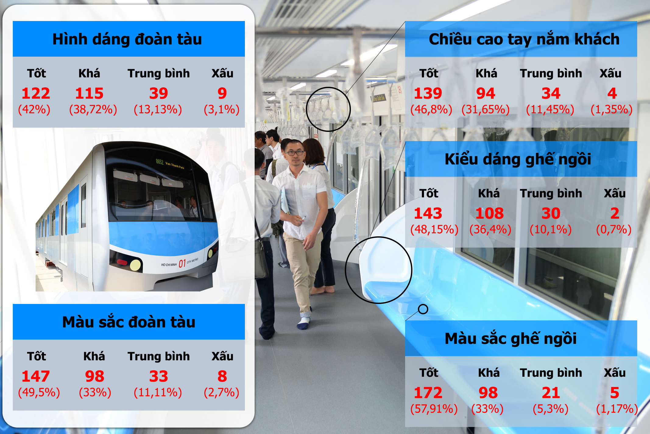 Thống kê góp ý cho tàu metro từ 297 phiếu thăm dò được phát ra - Ảnh: Hữu Khoa - Đồ họa: Vĩ Cường