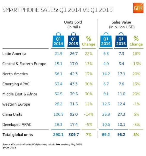 Số liệu về doanh số (cột trái) và doanh thu (cột phải) của thị trường smartphone trên thế giới trong ba tháng đầu năm 2015 - Số liệu: GfK - Nguồn: VentureBeat