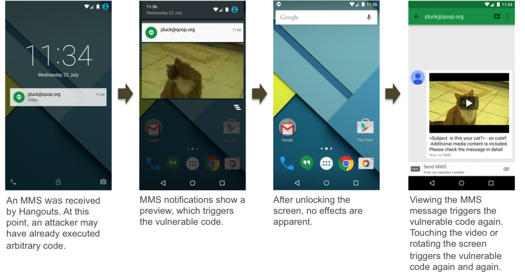 Các bước minh họa tấn công bằng một tin nhắn MMS, trong thử nghiệm là gửi tin nhắn kèm video - Nguồn: Joshua Drake
