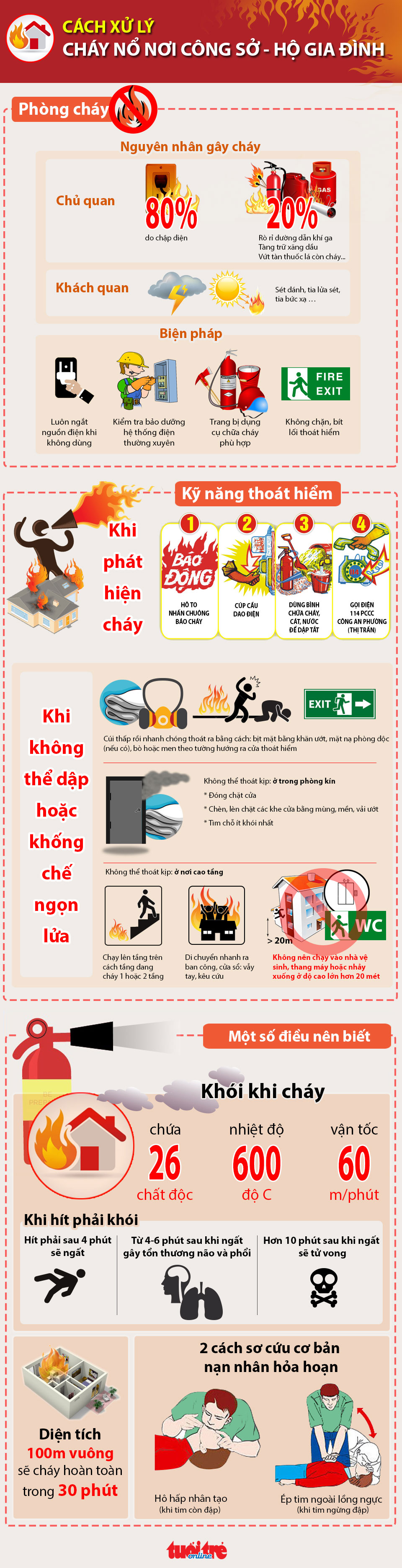 Kỹ năng phòng cháy, thoát hiểm nơi công sở và hộ gia đình - Đồ họa: Việt Thái-T.Thiên
