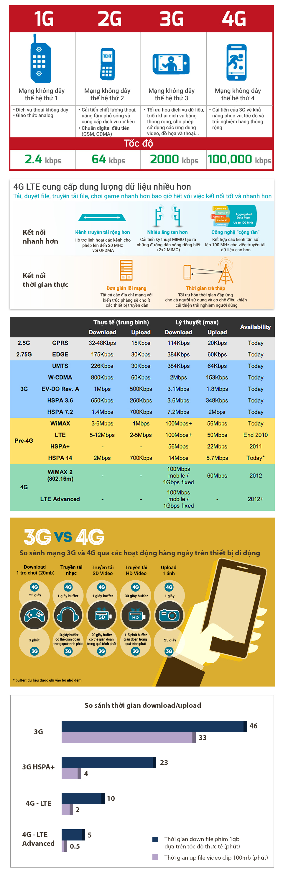 Ảnh đồ họa thông tin (infographic) tổng hợp về mạng 4G và sự khác biệt của mạng 4G với 3G - Đồ họa: Việt Thái - Nguồn: tổng hợp