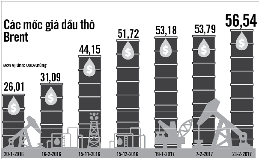Giá dầu thô Brent hiện đang theo xu hướng tăng - Đồ họa: Như Khanh